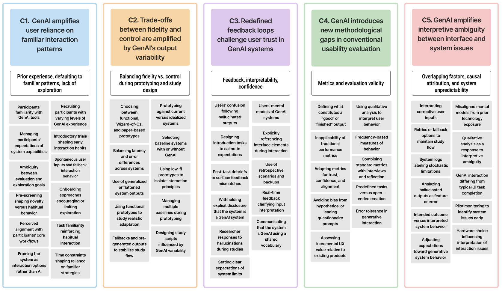 Evaluation guidelines for interactive GenAI systems
