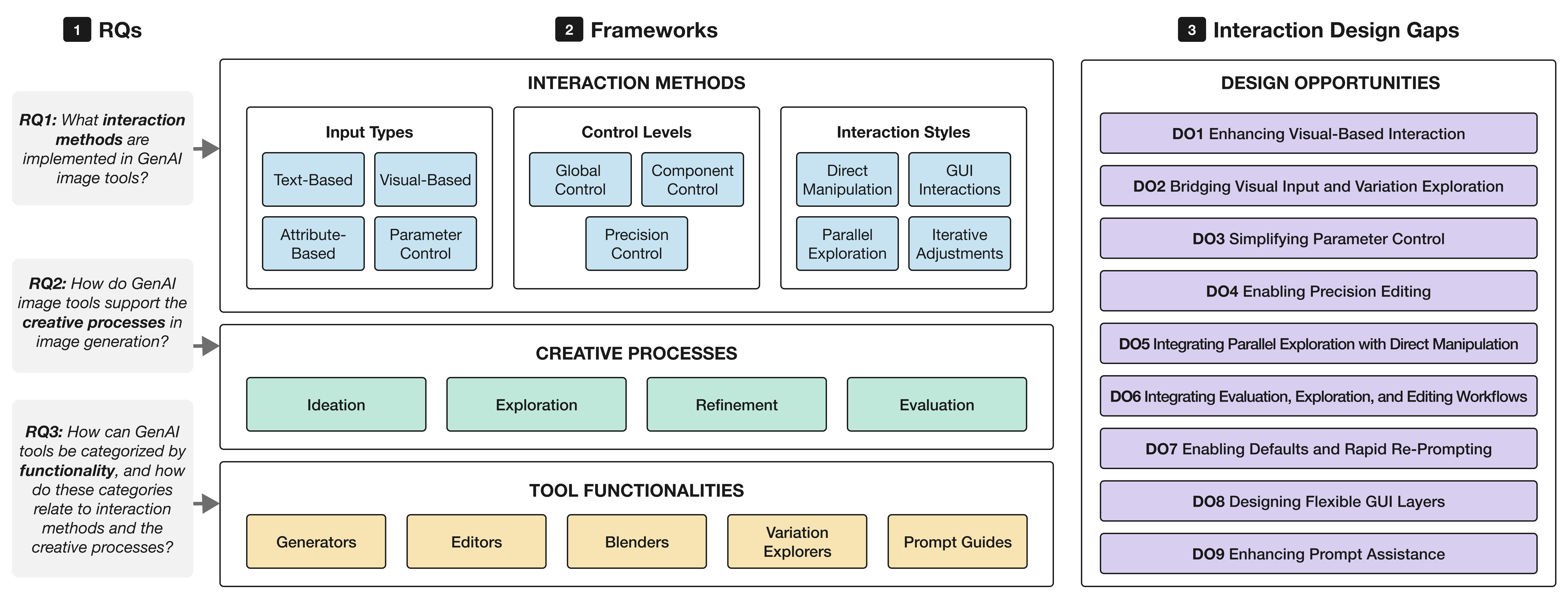Interaction Methods in Generative AI Image Tools