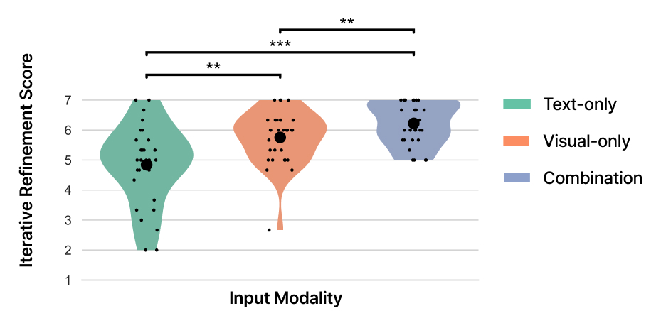Iterative refinement results